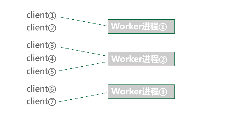 workerman master woker模型